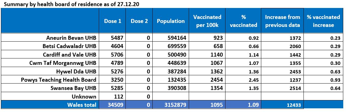 Vaccine data 27th December